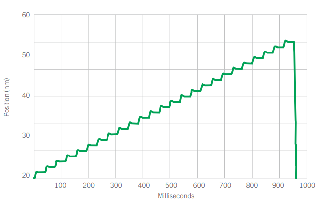 A graph showing the SP series staircase test with a 200g load.
