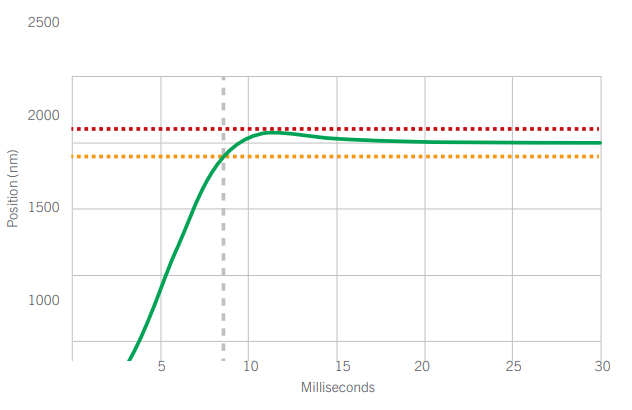 A graph showing 2 micron step-settle times of SP series